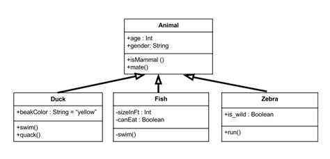 UML Class Diagrams The simple Approach | by Ufere Samuel | Medium