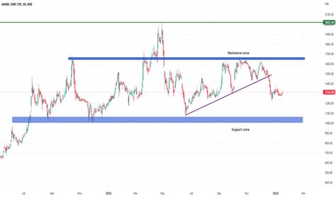 ANGELONE Stock Price and Chart — NSE:ANGELONE — TradingView