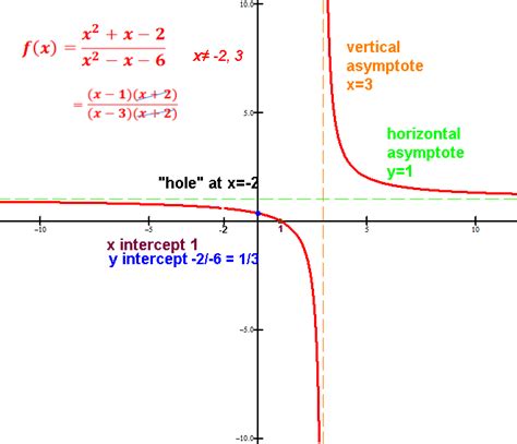 Rational functions