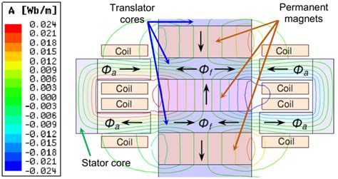 Demagnetization occurs in permanent magnet of the existing linear ...