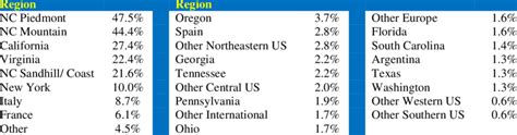 Wine Regions Visited | Download Table