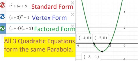 The 3 Parabola Forms: Standard Form, Vertex Form and Factored Form ...