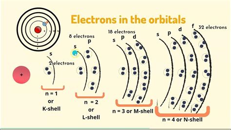 Shells, Sub-shells, and Orbitals l Understand the difference - YouTube