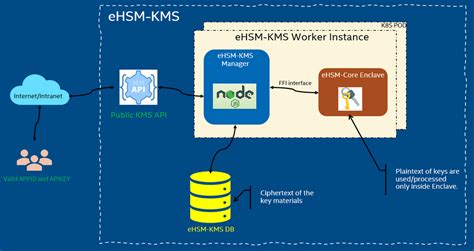 A Key Management System backed with an Intel® SGX based Hardware ...