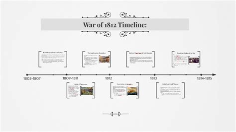 War of 1812 Timeline: by lucy walrath on Prezi