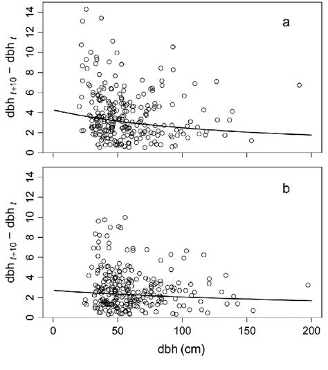 dbh increment (growth) as a function of tree dbh. Growth under (a ...