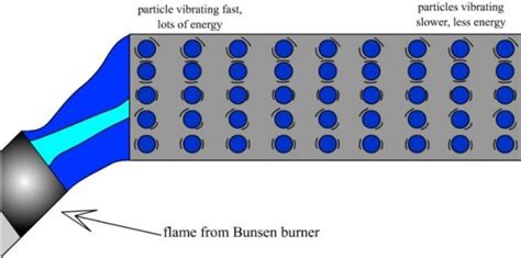 IGCSE - Thermal Physics Revision - Conduction