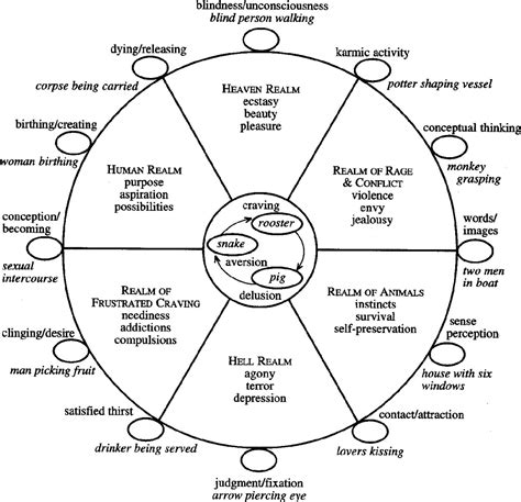 wheel of samsara | Buddhist wheel of life, Wheel of life, Buddha teachings