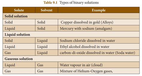 Types of Solutions