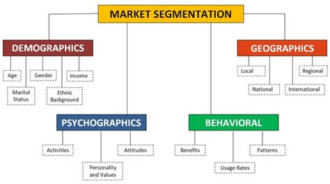 Psychographic Segmentation in Marketing: Definition & Examples | Market ...