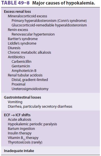 Hypokalemia