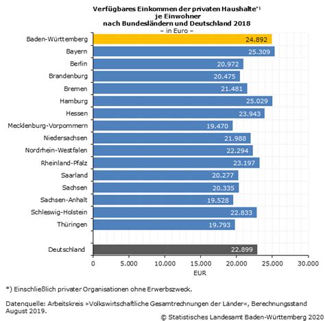 Verfügbares Einkommen um 2,9 % gestiegen - Statistisches Landesamt ...