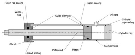 Hydraulic Actuators | Encyclopedia MDPI