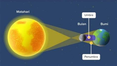 Mengenal Gerhana Matahari Hibrida, Ciri dan Proses Terjadinya