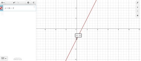 The slope of the graph of the y=2x-2 is 2. What is the y-intercept ...