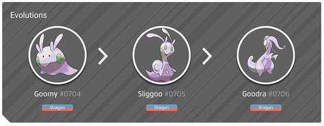 Shiny Goomy, evolution chart, 100% perfect IV stats, and Goodra’s best ...