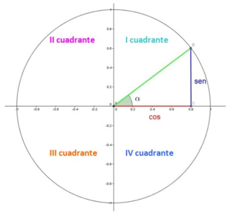 Círculo unitario: funciones trigonométricas y aplicaciones