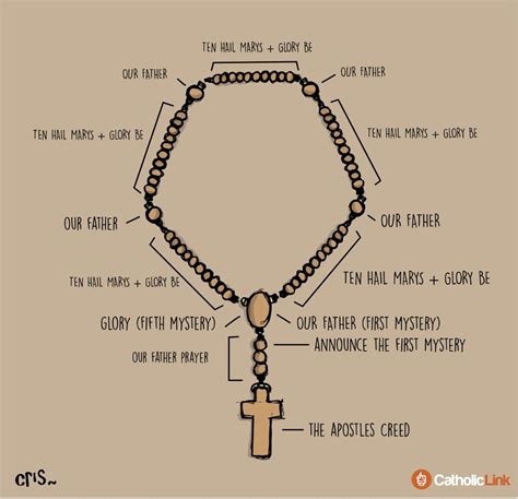 How to Pray the Rosary? A Step-by-Step Visual Guide