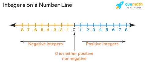 Integers on Number Line - Representation, Operations, Examples