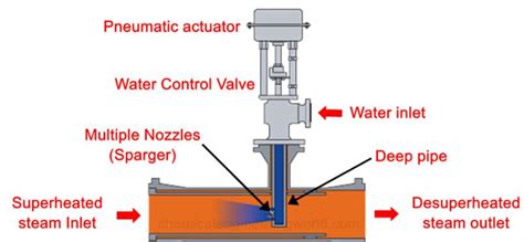 Attemperator - Working Principle, vs. Desuperheater