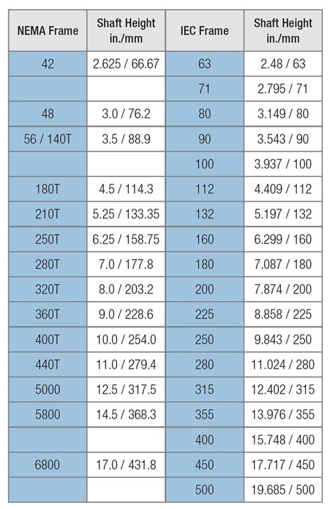 Nema Motor Frame Sizes Chart - Design Talk