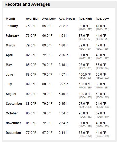 Key West Weather Info Latest Weather Report And Monthly Trends