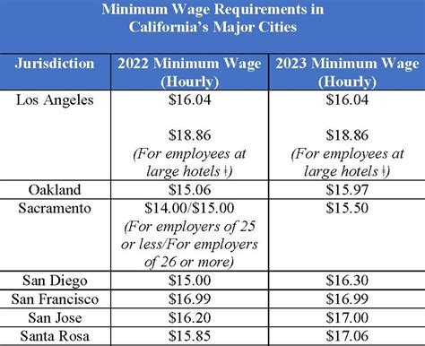 California Minimum Wage 2024 Chart Usa - Raven Cathlene