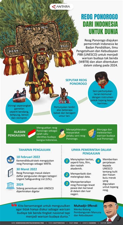 Reog Ponorogo dari Indonesia untuk dunia - Infografik ANTARA News