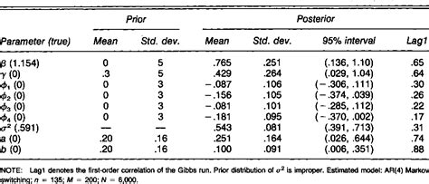 Gibbs sampling | Semantic Scholar