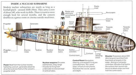 Modern Nuclear Submarine Diagram