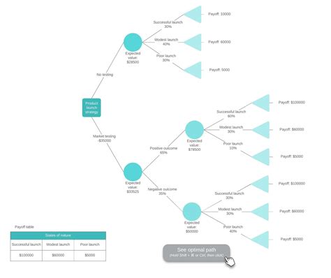 Decision Tree Maker | Lucidchart With Blank Decision Tree Template ...