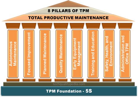 TPM Pillars | TPM full form | Meaning and Benefits