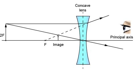 Concave lens – Object at different distances from the lens