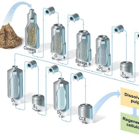 | Processing of wood chips for the production of kraft dissolving pulp ...