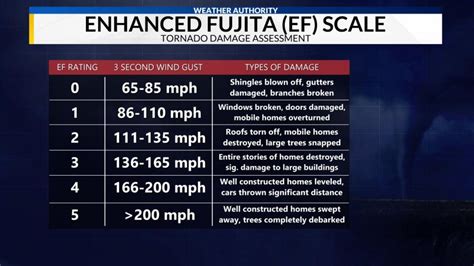 Understanding the Enhanced Fujita (EF) Scale | WHNT.com