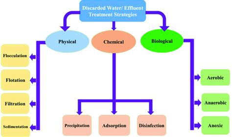 Different methods of wastewater treatment. | Download Scientific Diagram