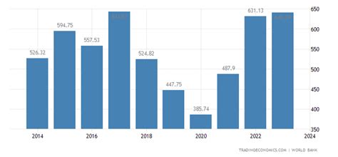 Argentina GDP | 1962-2019 Data | 2020-2022 Forecast | Historical ...