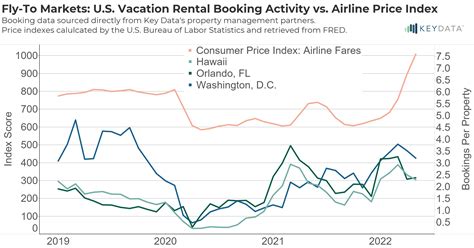 Are Airline Ticket Prices Affecting Travel Trends? | Key Data