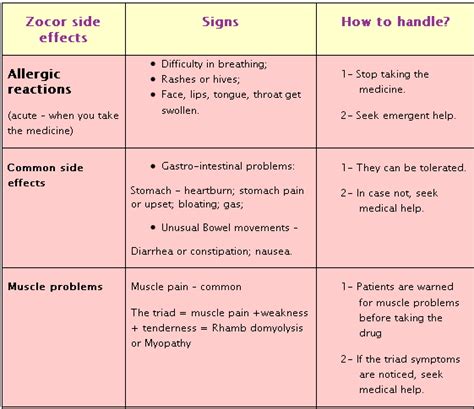 Zocor Medication Side Effects – How far they will damage your precious ...