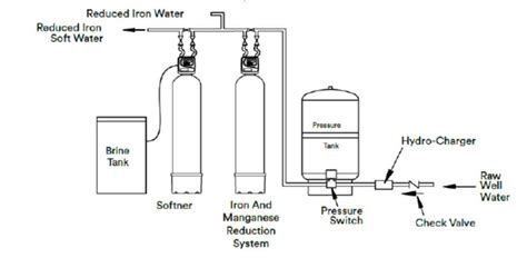 Well Water Softener System Diagram