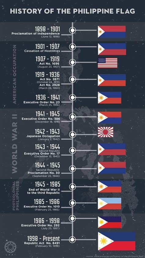 Different styles of the Philippine Flag through the years : r/coolguides