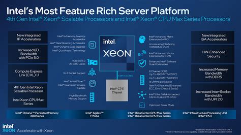 Intel Launches 4th-gen Xeon Scalable & Xeon Max Processors – Techgage