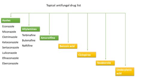 Topical antifungal drugs - MedicalVerge