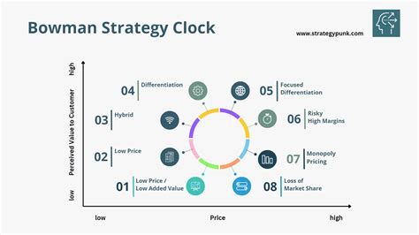 Maximizing Competitive Advantage: An Overview of Bowman's Strategy ...