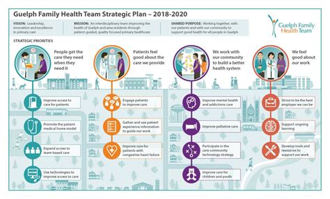 A Strategic Plan Visualized | Strategic planning, How to plan ...