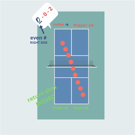 Pickleball Scoring - Pickleball Adventure