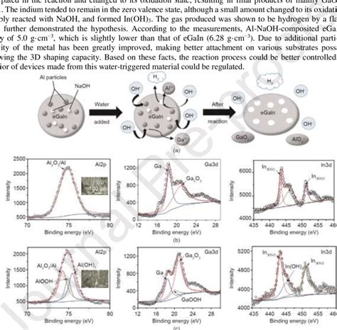 (a) Schematic diagram of the reaction mechanism of Al-NaOH-eGaIn with ...
