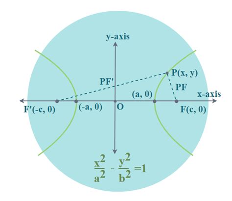 Hyperbola - Equation, Definition, Properties, Formula and Graph