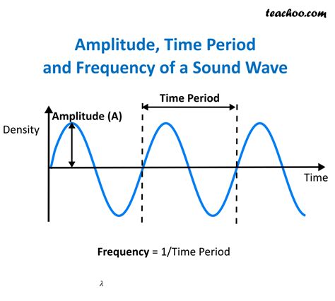 Wavelength Frequency Diagram