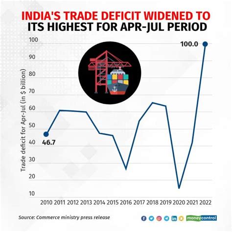 How did India get to a $100-billion trade deficit in four months?